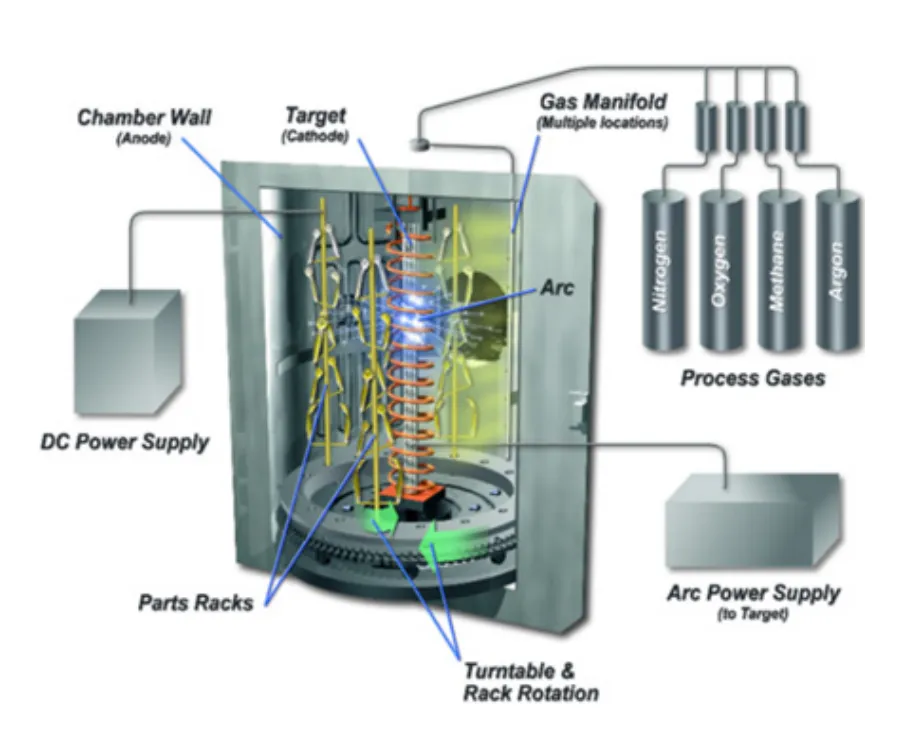 A labeled schematic diagram of the Physical Vapor Deposition (PVD) process, showing components like the chamber wall, target, gas manifold with process gases (nitrogen, oxygen, methane, argon), DC and arc power supplies, and a turntable with rack rotation for uniform thin-film coating.