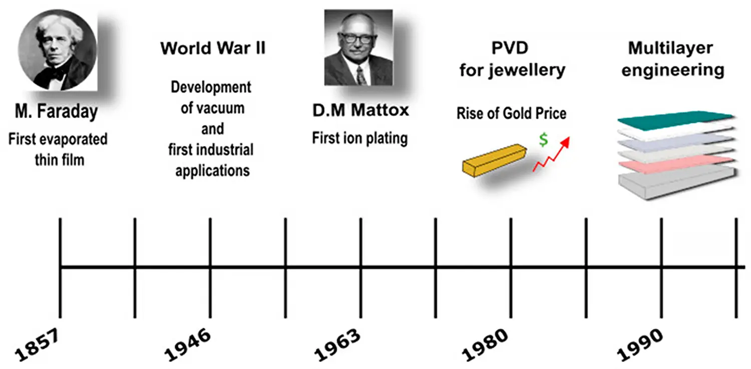 The origin and development of PVD technology are shown with a timeline, which can be traced back to Faraday vacuum metal evaporation experiment. PVD technology has gradually changed the jewelry industry since the 1980s.
