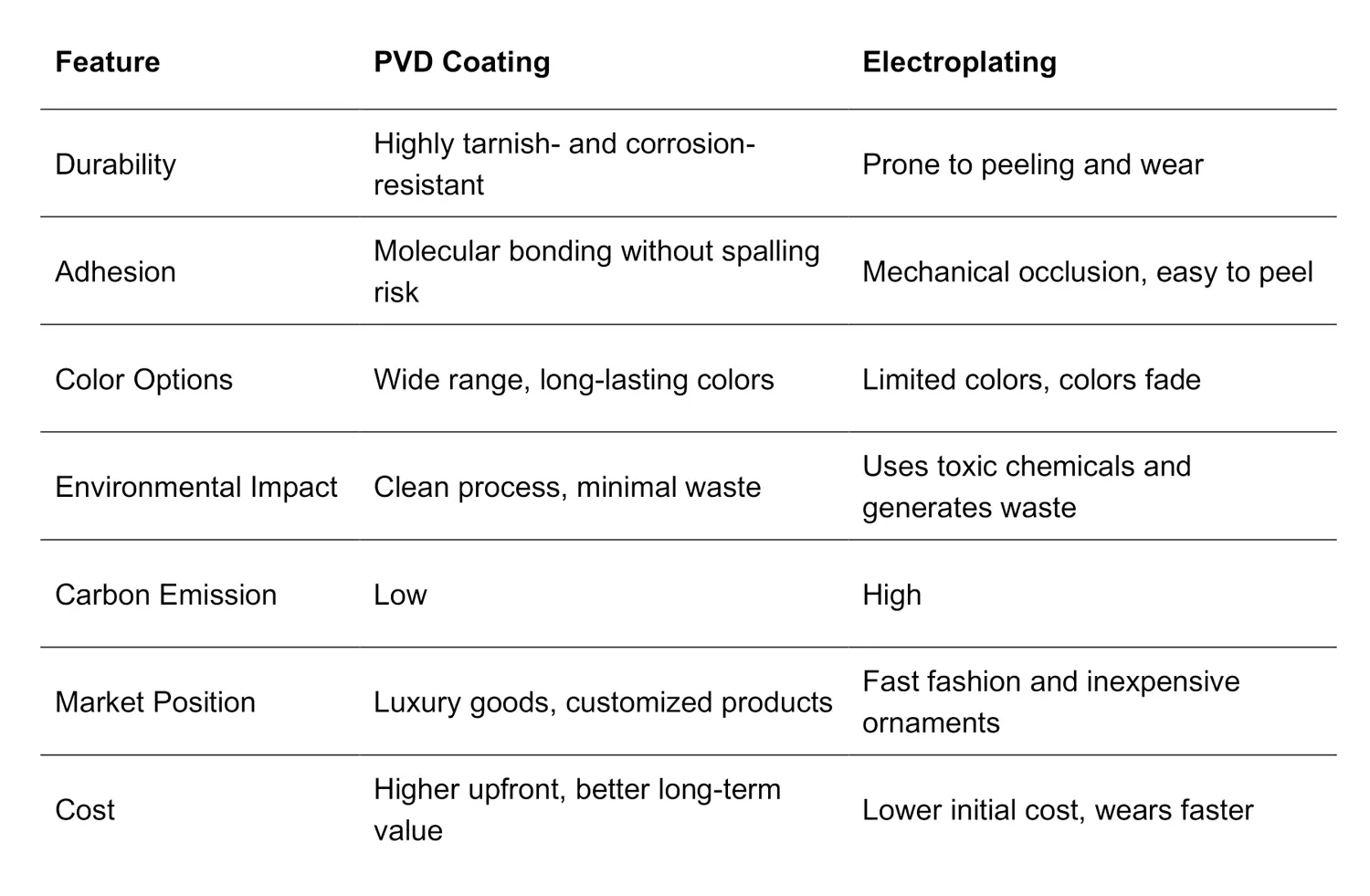 The differences between PVD technology and traditional electroplating are compared from the aspects of cost, environmental protection, stability and color richness.